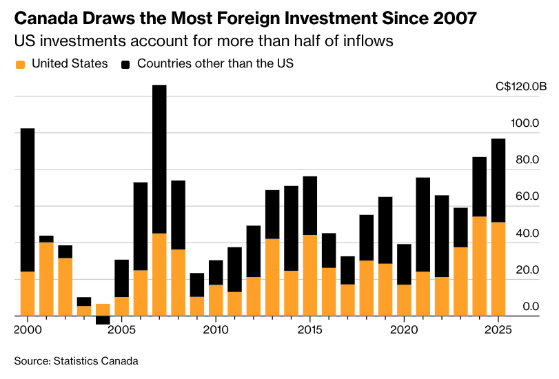 Foreign Investment Surges to Canada’s Strongest Level Since 2007 bloomberg.com/news/articles/…