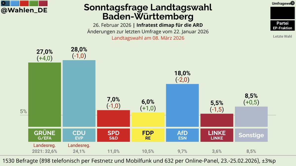 Bade-Württemberch hot nix anderschd als dr wirtschaftliche Niedergang verdient. Wer bei de katastrophale Wirtschaftszahle dr Cem Özdemir zum Ministerpräsident wählt, dem isch nimmer z’helfa.

Do hilft gar nix meh.

Ond wenn ihr in a paar Johr nix meh z’fressa hend, no heulet net.