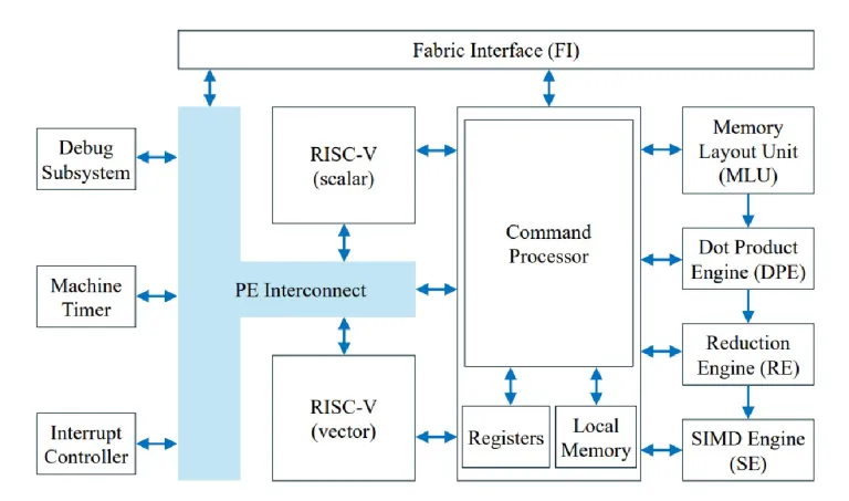 AI isn’t one workload — it’s a moving target. 🎯

x86 ruled PCs. Arm ruled mobile. RISC-V is built for AI’s pace: innovate fast, standardize later.

The winner isn’t the fastest chip today — it’s the one that adapts tomorrow.
edn.com/ai-is-stress-t…