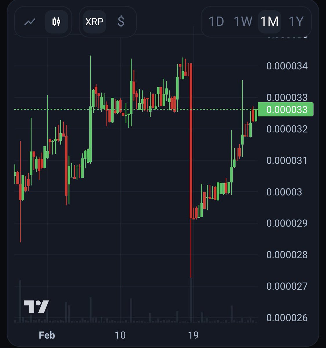 An early holder (my dad) sold 650 XRP worth of $XRPLOL into the pool last week.

Chart recovered in days. 

LOL.