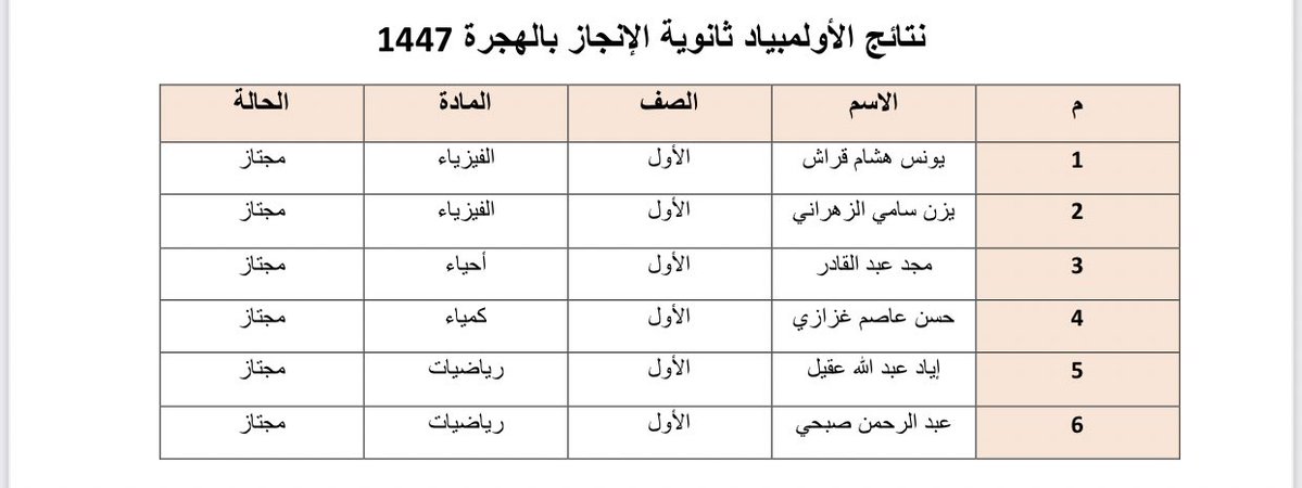 نبارك لأبنائنا في ثانوية الإنجاز فرع الهجرة تأهلهم للمرحلة الثانية في مسابقة أولمبياد العلوم.

إنجاز يُجسّد طموحًا يصعد وعقولًا تُبدع وإرادة لا تعرف المستحيل.

 #موهبة