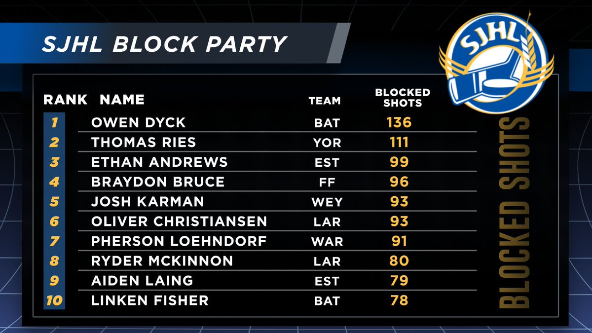 theSJHL's tweet photo. 🤕 You ever wondered who is leading the league in shot-blocking? Look no further! https://t.co/CdwzSy7FV8