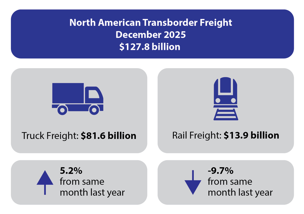 Bureau of Transportation Statistics (BTS) tweet media
