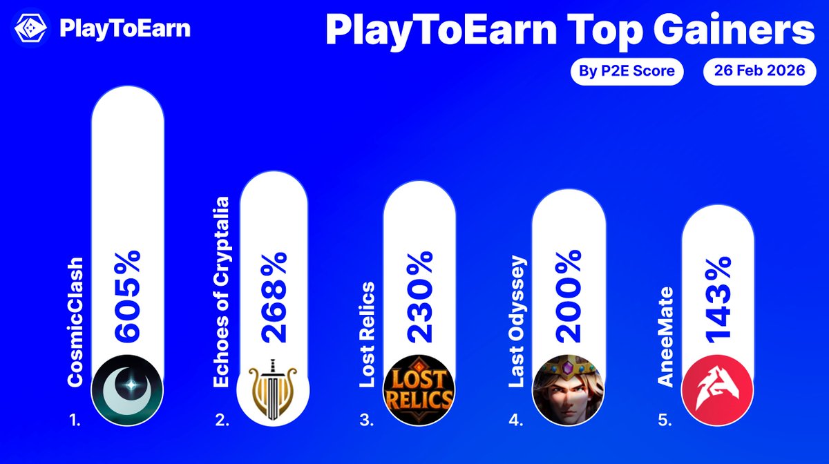 These are the top gainers on PlayToEarn over the past 24hr 🏆

P2E scores among these crypto games have surged - indicating growing interest

<a href="/CosmicClash_Sol/">Cosmic Clash | Coming Soon.</a> 605%
<a href="/PlayCryptalia/">Echoes of Cryptalia</a> 268%
<a href="/LostRelicsGame/">Lost Relics</a> 230%
<a href="/LastOdyssey_io/">Last Odyssey ⚔️ Open Beta Test 2.0 - End</a> 200%
<a href="/playaneemate/">AneeMate</a> 143%

Find more:
playtoearn.com/gainers-losers…