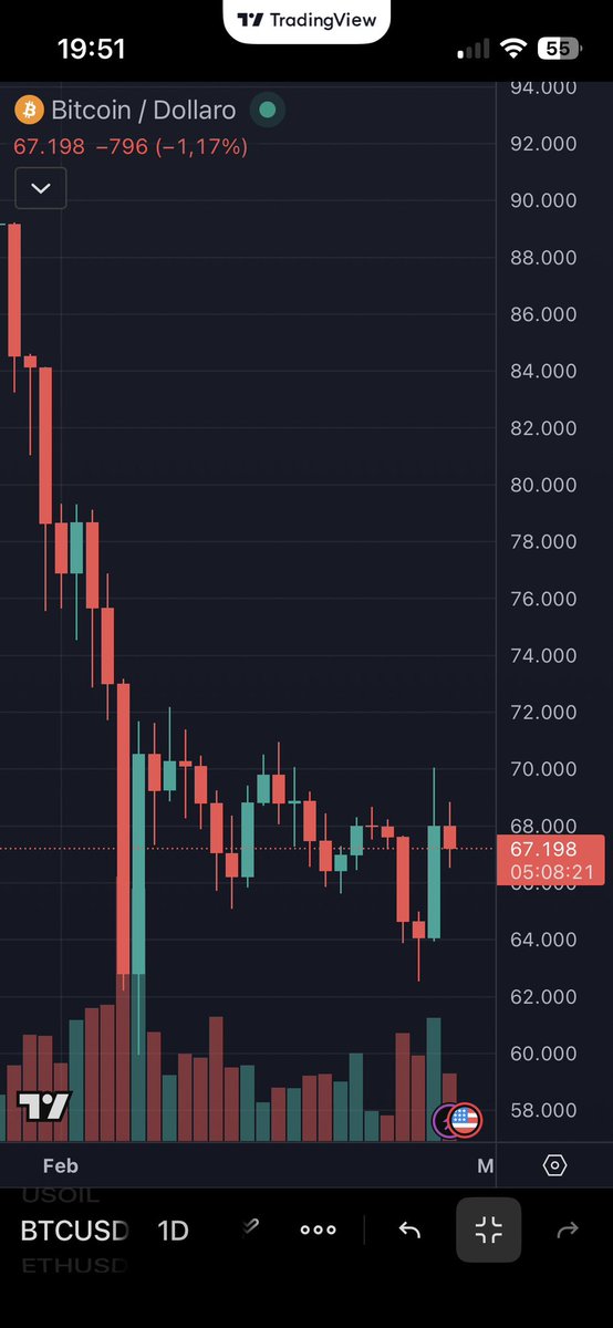 Aggricola_'s tweet photo. Sì riparte? 👀 

Oppure ennesima bull trap? ❌

Se analizzato a fondo, questo grafico non sembra poi così male. 🧑‍💻

#BTC #CryptoMarket https://t.co/3Yvqut603g
