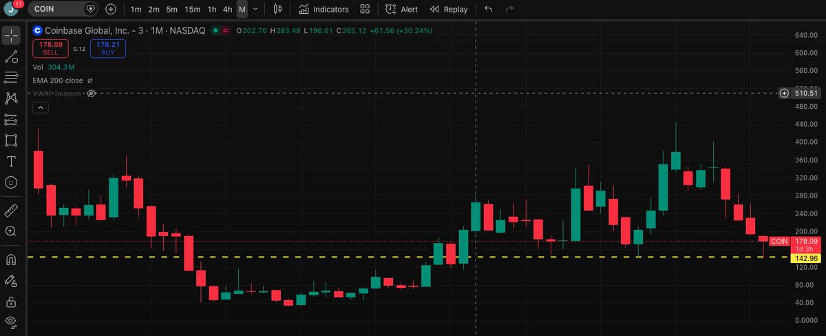 ChartHawk6's tweet photo. COIN is holding strong at support — imo it’s set to bounce back and hit highs fast! 🚀 #COIN #Crypto #CryptoTrading #Bitcoin #Altcoins #StockMarket #Investing #Breakout #Bullish #CryptoNews" https://t.co/ZCDPmJGF8A