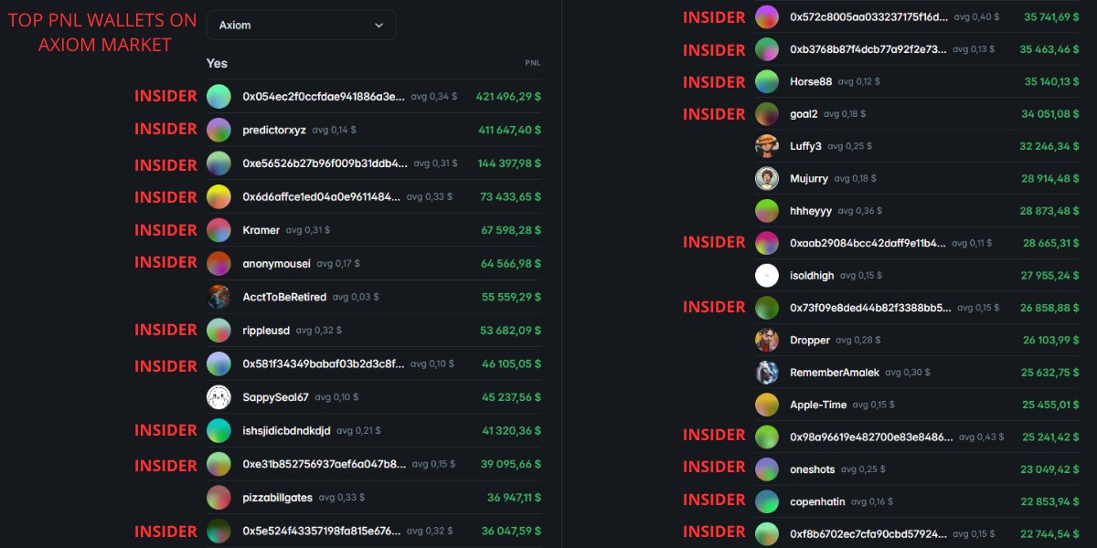 ZachXBT “investigation” on Axiom insider trading was 100% sponsored by PumpFun

They’re trying to kill Axiom with their oldnew terminal Padre.

And there are a number of strange things that suggest they may have bought Zach:

1) after investigation dropped, PumpFun silently