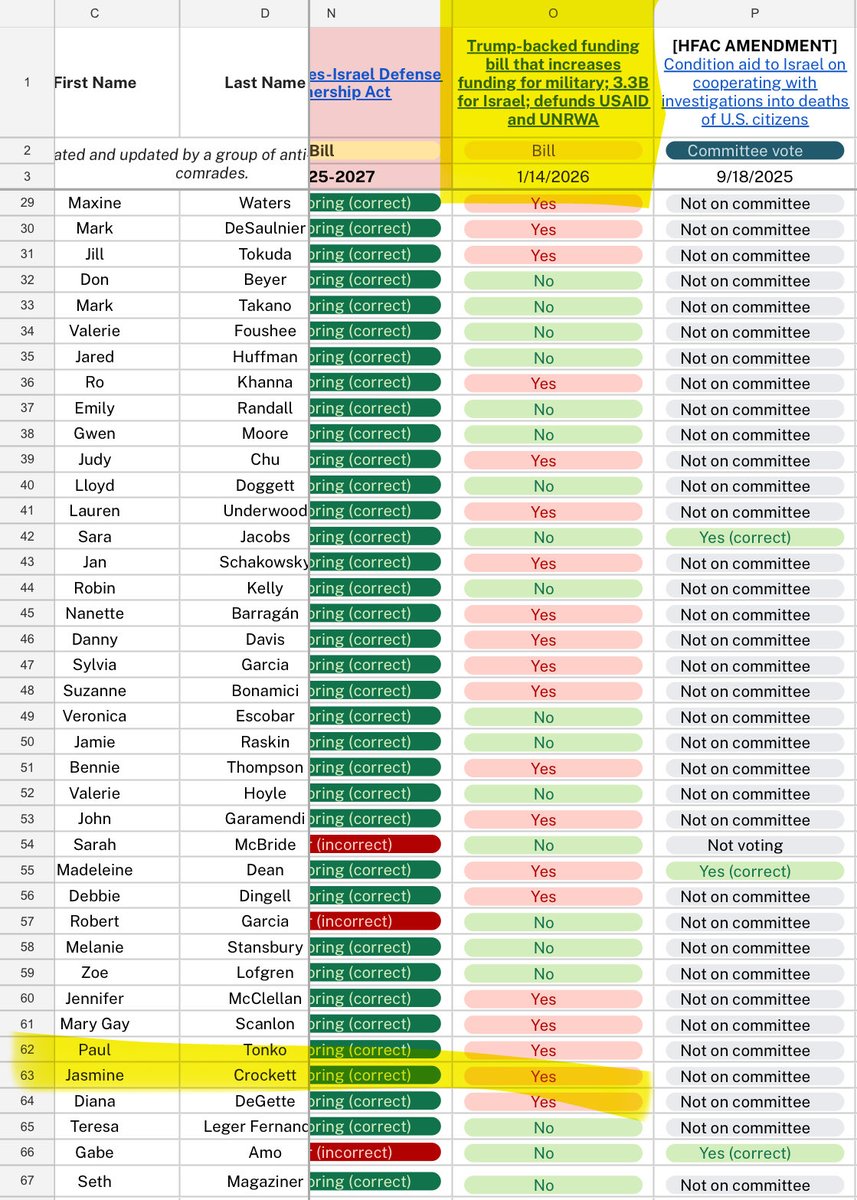Hey <a href="/iamcardib/">Cardi B</a>, just thought you should know that Crockett voted to facilitate Israel’s genocide of Palestinians MULTIPLE TIMES in Congress. 

Including this year. 

She has blood on her hands. 

I know you care about the cause and wouldn’t make this if you knew. Please rescind.