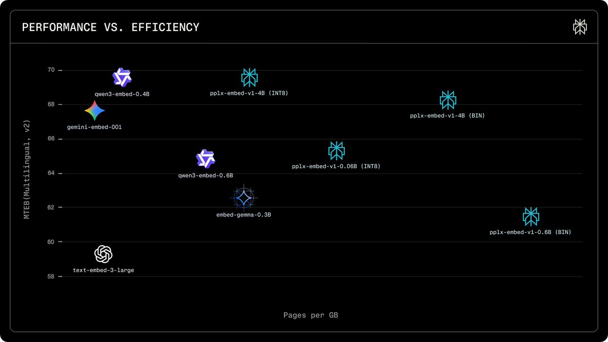 Perplexity has the industry leading search embedding models, surpassing Google and Alibaba. We're releasing it to all today.