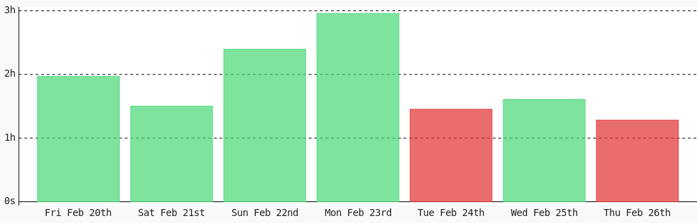 SanshayPatiyal's tweet photo. Today I coded 1 hr 16 mins towards my @WakaTime goal of coding 1 hr 30 mins per day #programming #LearnToCode #301DaysOfCode https://t.co/d6fAS0HUC2 https://t.co/cjn7UA9lwp