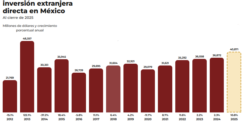 Doctora <a href="/Claudiashein/">Claudia Sheinbaum Pardo</a>, se equivoca. En 2013 la IED fue de 48,357mdd. Ésa cifra es el récord histórico.