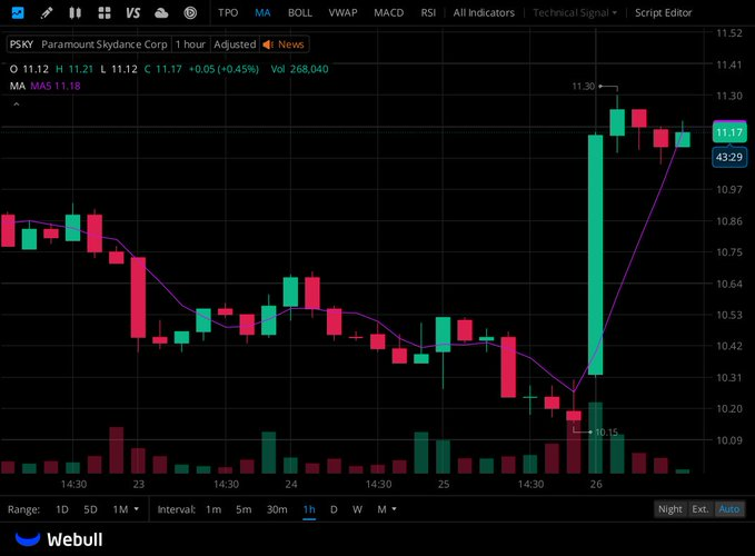 I've created a dedicated group for $PSKY investors and traders.

Join for free: wa.me/16462327330

After joining, please reply with your current holdings and stocks you're following to help me verify your identity and ensure the group remains safe and efficient.
$NBIS $BITF
