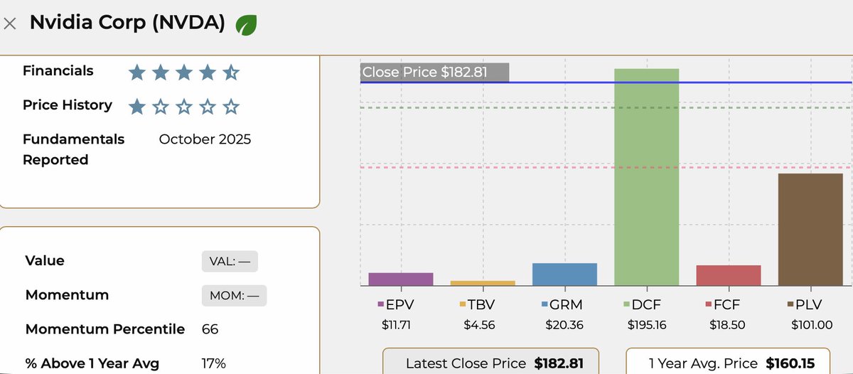 analystkitnews's tweet photo. Nvidia reported $68 billion in revenue Wednesday night.
Morgan Stanley called it the largest, cleanest quarter in semiconductor history.

Stock fell 5% by Thursday morning.

Pulled it up on AnalystKit. Financials 4/5, Price History 1/5.
Stock at $182. Up 17% from its 1-year average.

If AI spending keeps accelerating: $195.
If growth stalls: $11.
Stock at $182.

The growth case barely clears where the stock already trades.

At $182, you're paying almost exactly what the optimistic math says it's worth.
No cushion built in.

See the full picture at https://t.co/Y5NPJdZgvE