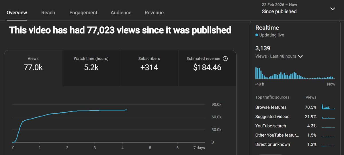 3 days after monetization: $4/day.

One week later:

77k views
$184 revenue
314 subs from 1 video

The algorithm was just warming up.

i predicted this vid would hit 100k, it needs 23k more to 100k.

Wait till i make this channel to $10k/month

Right now my main focus is on my
