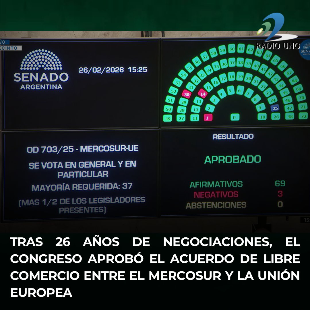 El Senado de la Nación aprobó por 69 votos a favor y solo 3 en contra el acuerdo comercial entre la Unión Europea y el Mercosur, tras cuatro horas de debate con escasa intervención de los senadores de La Libertad Avanza. El peronismo aportó la mayoría de los apoyos, aunque varios