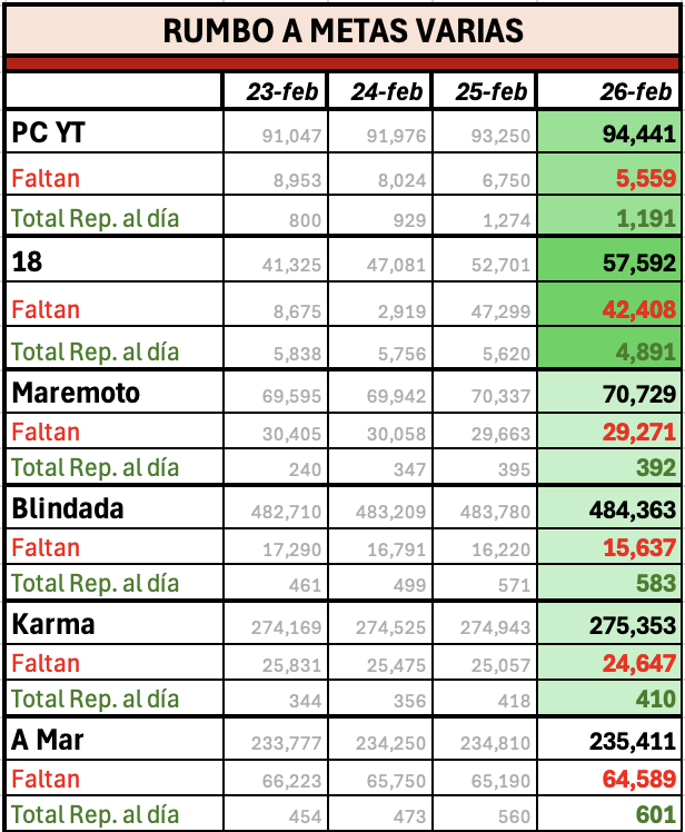 Oculté alguna filas para que sea más fácil visualizar lo importante. Seguimos con PC a un excelente ritmo. Festejaremos en 5 días? Hay que subir solo un poquito más las reps. Y 18 va rumbo a los 100k a gran velocidad. Sigamos reproduciendo! 💪 Les dejo playlists (repetidas).