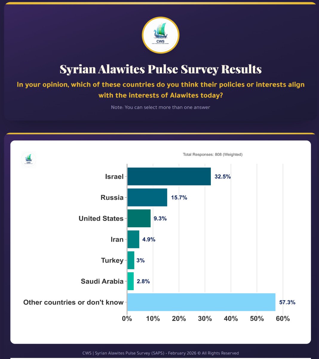 Center of Western Syria for Studies and Statistics tweet media