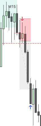 HTF bias was bearish after the displacement.
Price pulled back into the premium zone → tapped the M15 supply → delivered continuation.

From manipulation to distribution.
No chasing.
No guessing.
Just patience + framework.
Who else caught this move? 👇🔥