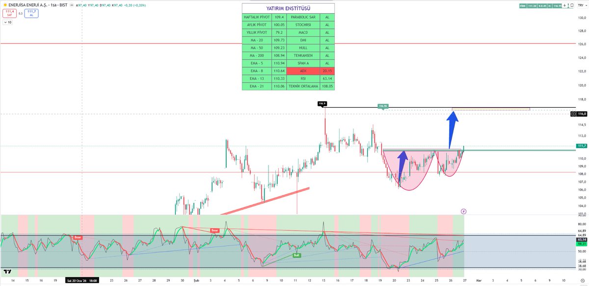 #ENJSA  60 DK FİNK FORMASYONU

111.00 üzeri kaldıkça formasyon devam eder.

116.50 Formasyon hedefi.

109,50 altı 60Dk kapanış Stop.