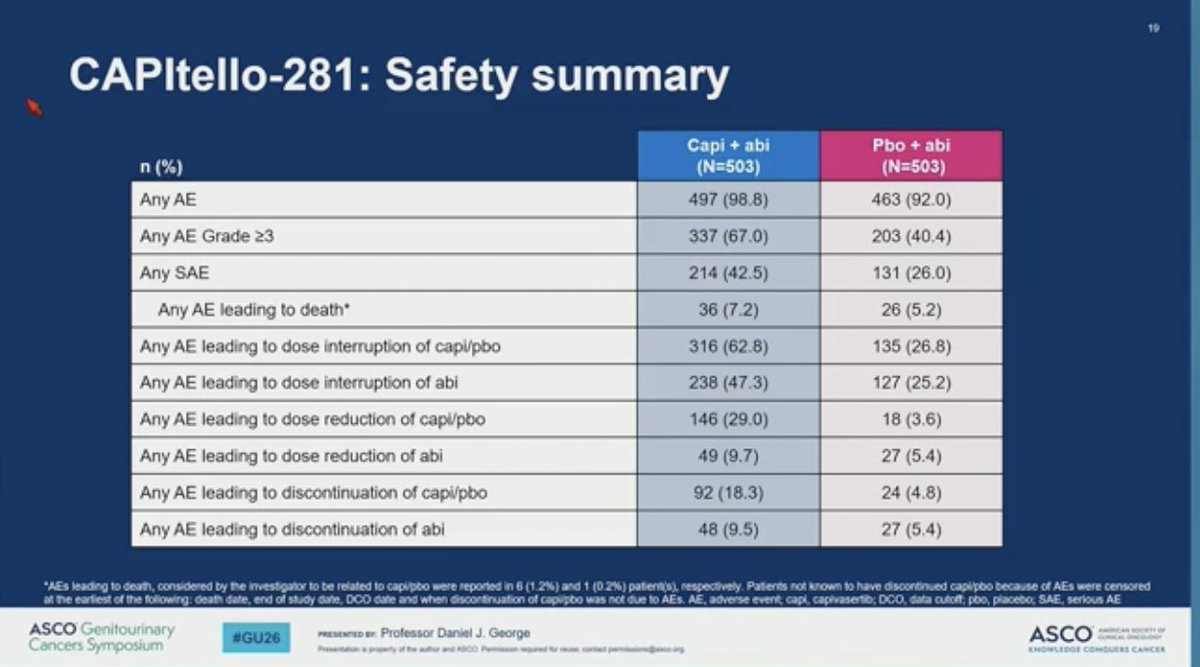 MikeSerzanMD's tweet photo. 💫PCa: Tx Selection, Response, & Monitoring  #GU26

👉Dr @Daniel_J_George presents PRO from #CAPITELLO281 comparing #Capivasertib + Abi vs Abi alone in pts with PTEN-deficient mCSPC. 

📊 No differences in least mean square change in FACT-P, physical well being, or functional well being 

⚠️ However, #Capivasertib + Abi a/w☝️AEs leading to dose reductions/interruptions 
- Diarrhea (51% vs 8%) 
- Rash (35% vs 7%) 
- Hyperglycemia (38% vs 13%) 

🔑 Key Takeaways that increased benefits of #Capivasertib must be weighed against early and reversible toxicity. Question if PROs measures are capturing effect of increased tox on QOL.

@TDorffOnc @APCCC_Lugano @neerajaiims @bergsa83 @PBarataMD @Dr_RaviMadan @AarmstrongDuke @ChrisSweens1 @DrRanaMcKay @DrKarineTawagi  @DrYukselUrun @yekeduz_emre @OncoAlert @urotoday @OncBrothers