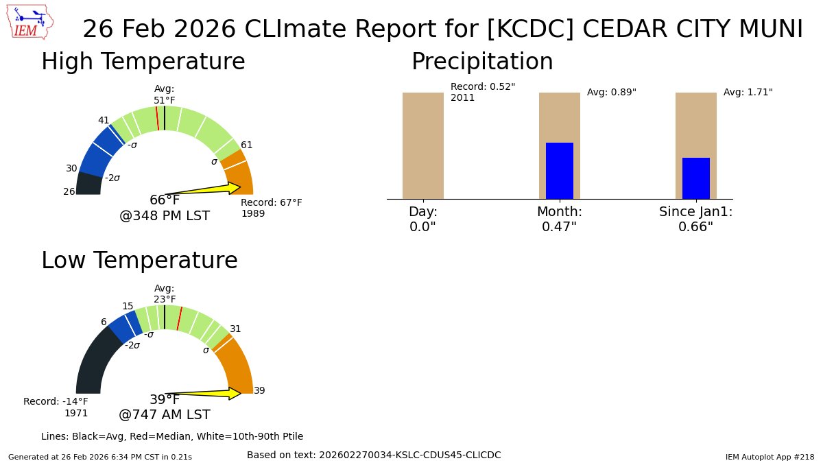 CEDAR CITY UT Feb 26 Climate: High: 66 Low: 39 Precip: 0.0" Snow: Missing mesonet.agron.iastate.edu/p.php?pid=2026…