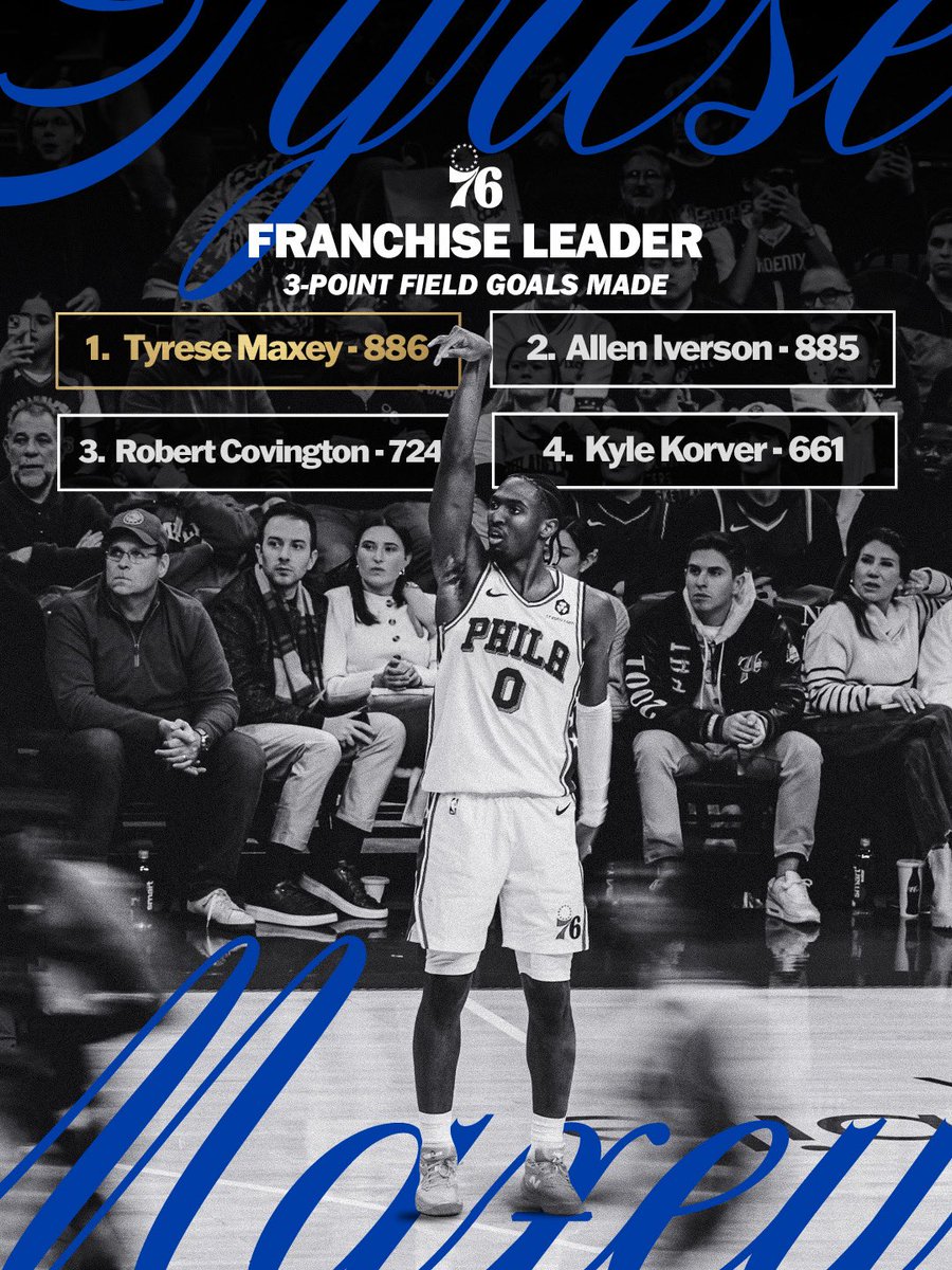 HISTORY.
Tyrese Maxey is now the franchise leader in 3-Point Field Goals. 👏