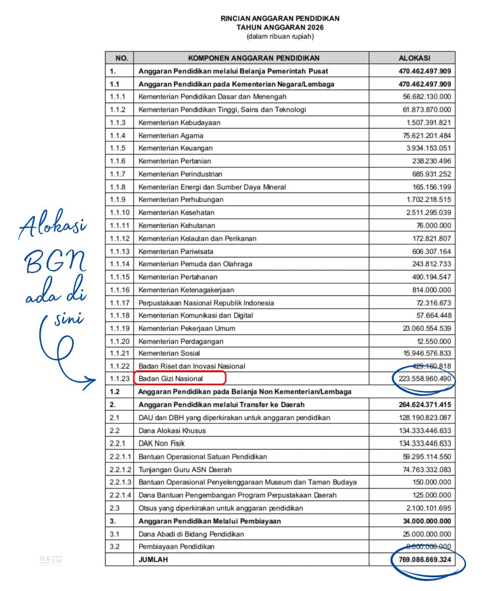 BUKTI TELAK Anggaran MBG diambil dari Anggaran Pendidikan

JADI GINI (lihat tabel):

Anggaran Pendidikan tahun 2026 total sebesar Rp769 triliun atau 20% APBN (Rp 3.842 Triliun)

Total Rp769 triliun terbagi tiga bagian:

1. Anggaran Pendidikan melalui BELANJA PEMERINTAH PUSAT = Rp