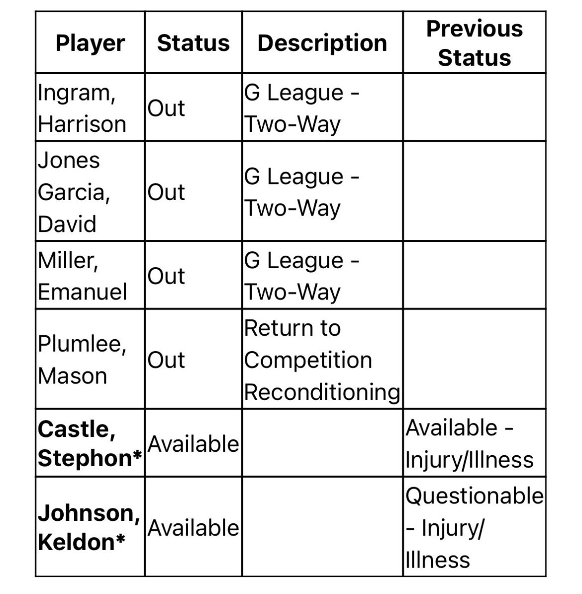 zhedrickTV's tweet photo. Stephon Castle and Keldon Johnson are AVAILABLE tonight in Brooklyn.

They both popped up as questionable on the injury report earlier today…Castle with hip flexor tightness, Johnson with a left shoulder sprain. https://t.co/lU1sfuWKvT