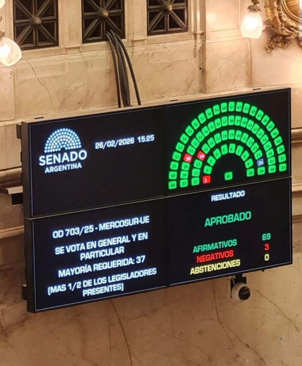 Acuerdo Mercosur–UE aprobado. HISTÓRICO. 

En el Senado dimos un paso firme hacia la ARGENTINA que se integra al mundo y deja atrás el aislamiento populista. 69 votos por MÁS COMERCIO, MÁS INVERSIÓN y MÁS LIBERTAD.
Vamos <a href="/JMilei/">Javier Milei</a> Vamos Argentina !!!
VLLC!!!