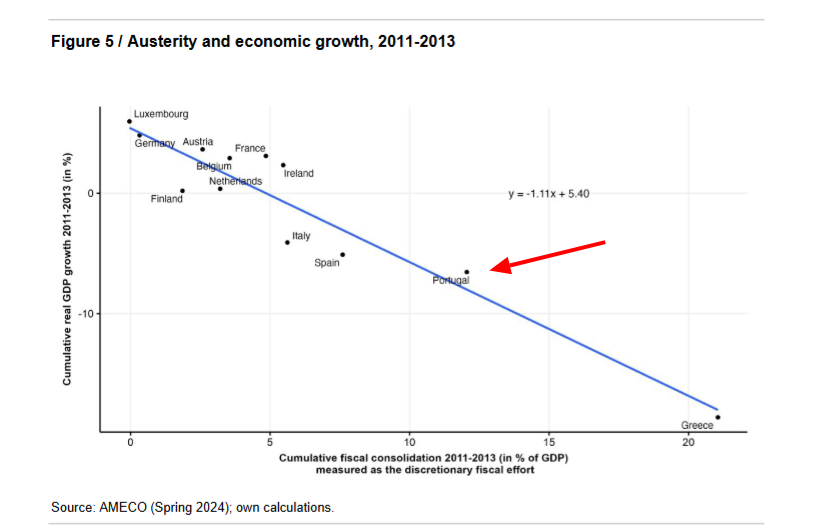 Já que Passos Coelho não se esquece de nós, convém não nos esquecermos também do seu legado: a 2ª intervenção mais ruinosa aplicada a um país do euro. Porque forçou a vinda da troika e porque dobrou na intensidade das medidas aplicadas. A evidência científica é hoje abundante.