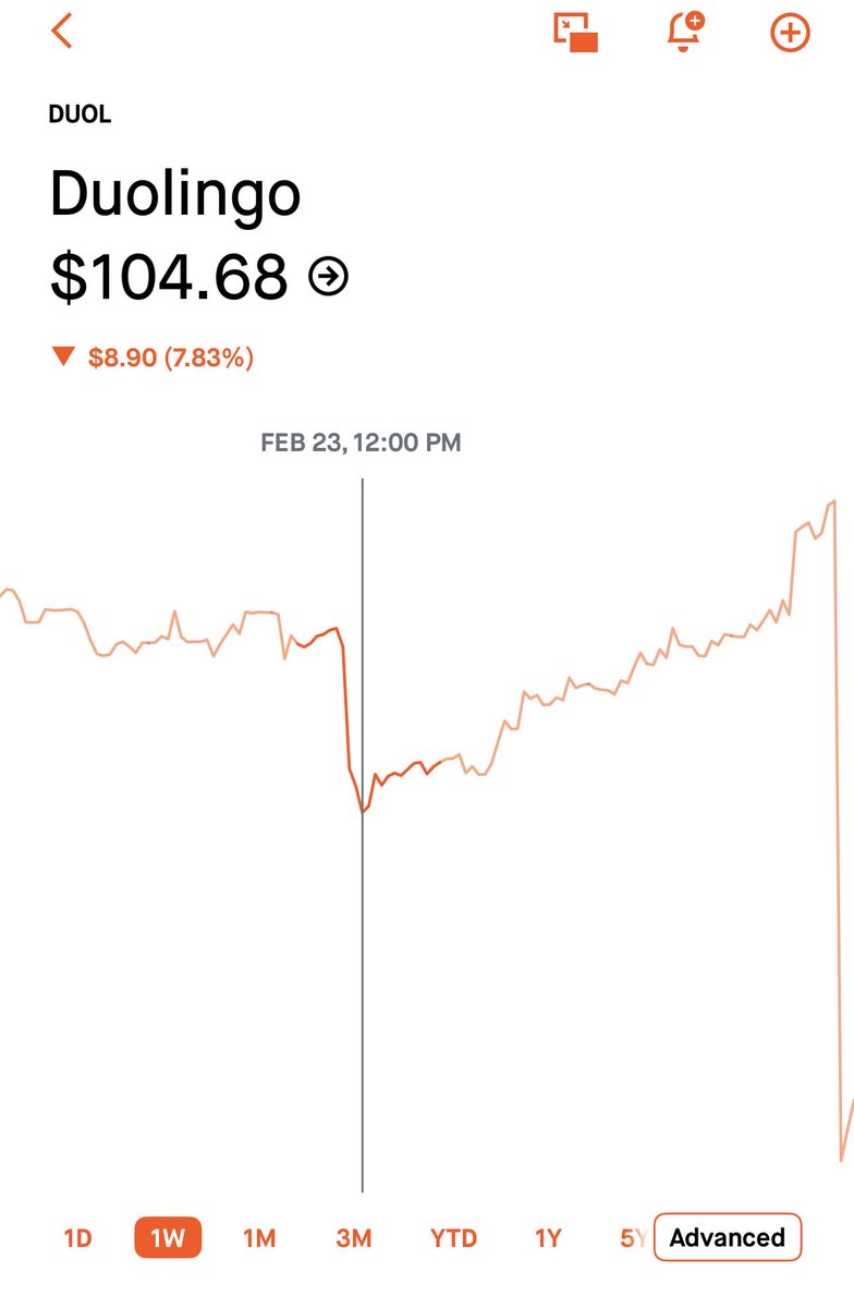 vishbwaj's tweet photo. Feel for folks who bought $DUOL on Feb 23 thinking the bottom’s in and were excited for the next three days. Until this happened. Hope they took the small wins and moved on. This market is brutal to say the least 🩸🩸🩸🩸 https://t.co/bOr0J6AkGB
