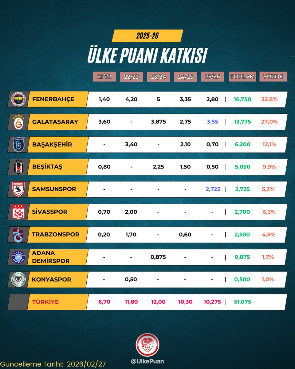 Ülke Puanı Katkısı

Bu hafta elde ettiğimiz 1,2 puanla ülke puanımız 51,075'e yükseldi.

Samsunspor ise Skhendija eşleşmesinden topladığı puan katkıları ile birlikte ülke puanına katkı sıralamasında Sivasspor ve Trabzonspor'u geride bırakarak 5. sıraya yükseldi.

#samsunspor