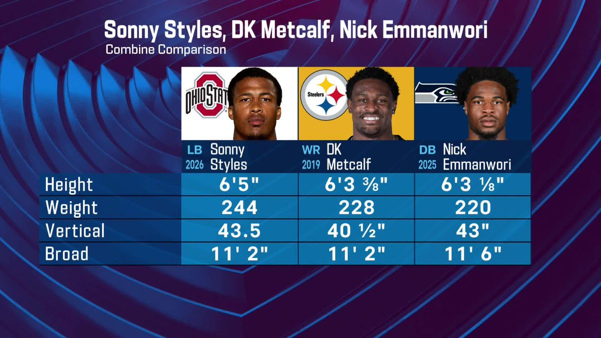 Sonny Styles isn't your average linebacker 😳

2026 NFL Combine on <a href="/nflnetwork/">NFL Network</a>
Stream on <a href="/NFLPlus/">NFL+</a>