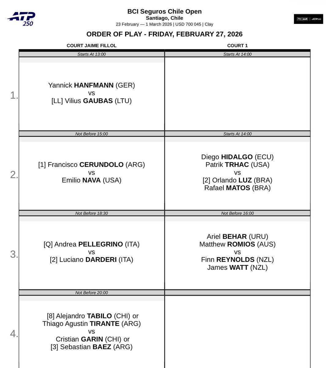 Orden de juego del <a href="/chile_open/">Bci Seguros ChileOpen</a> para el día viernes.
<a href="/FranCerundolo/">Francisco Cerúndolo</a> juega a las 3 de la tarde