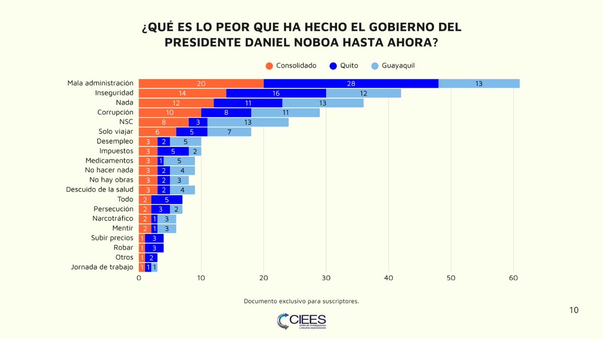 CIEES Latam 📊 Encuestadora tweet media