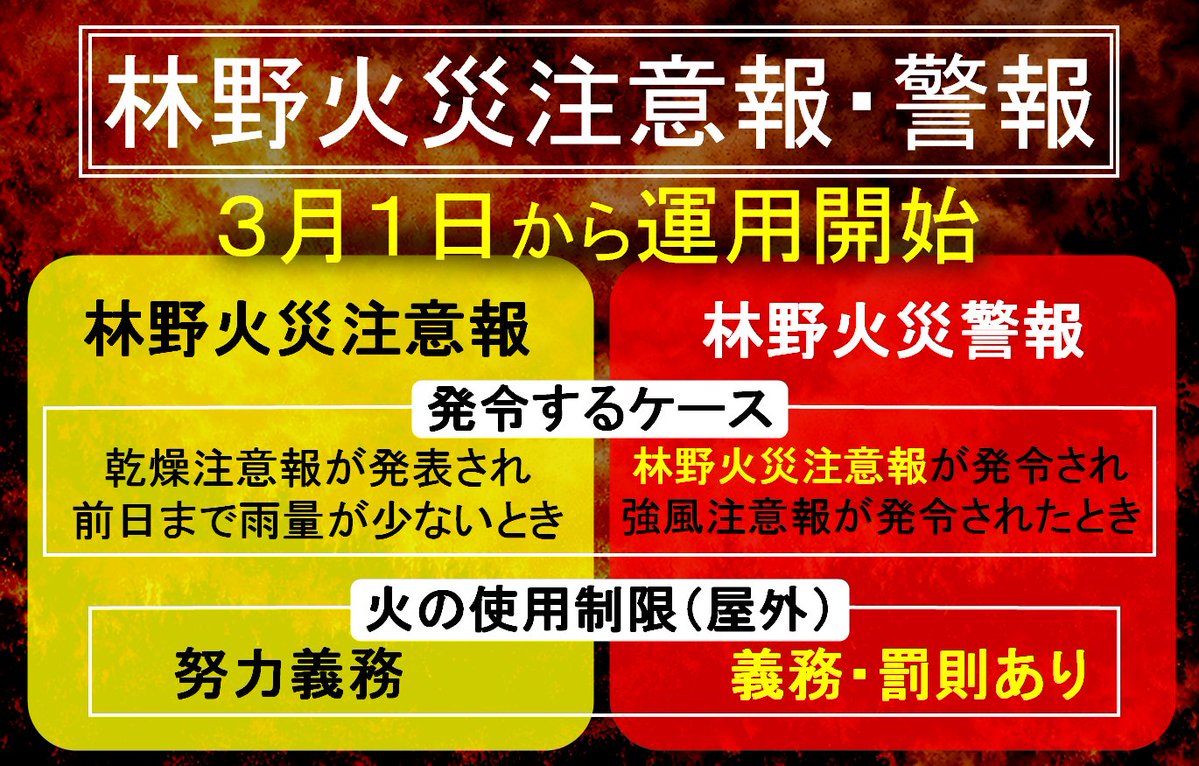 林野火災注意報・警報の運用は３月から。
雨が少ない、乾燥している、風が強い、といった気象条件で発令され、注意報発令時は火の使用制限が努力義務となり、警報発令中は制限されます。
一人一人の注意で林野火災を防ぎましょう。外で火を扱う際は必ず確認してください！
city.mihara.hiroshima.jp/soshiki/52/192…