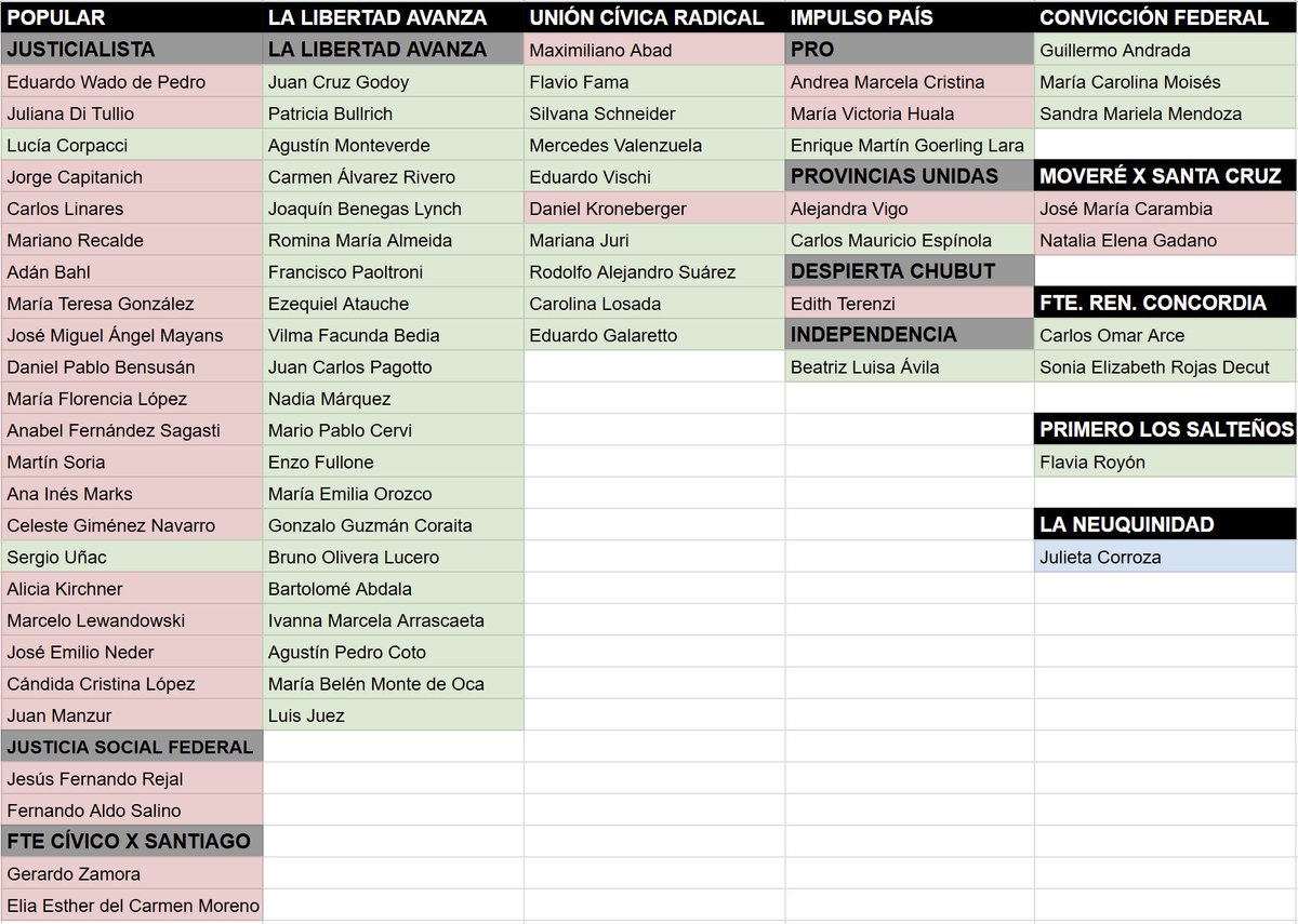 Así fueron los votos por senador y por bloque