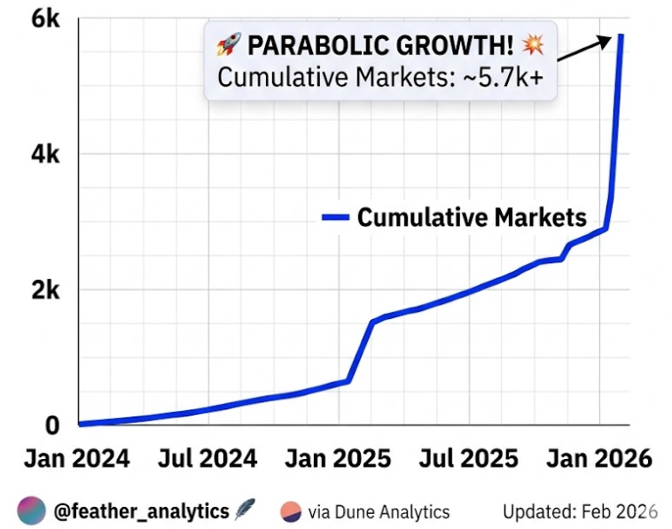 Featherlend's tweet photo. Morpho created more markets in 2026 alone than Aave has in its entire history on Ethereum.

🦋6,000+ markets. 
⛓️15+ chains. 

And the curve is accelerating.

This is what permissionless lending looks like.

Dune dashboard linked below⤵️ https://t.co/0IA9GDsLAQ