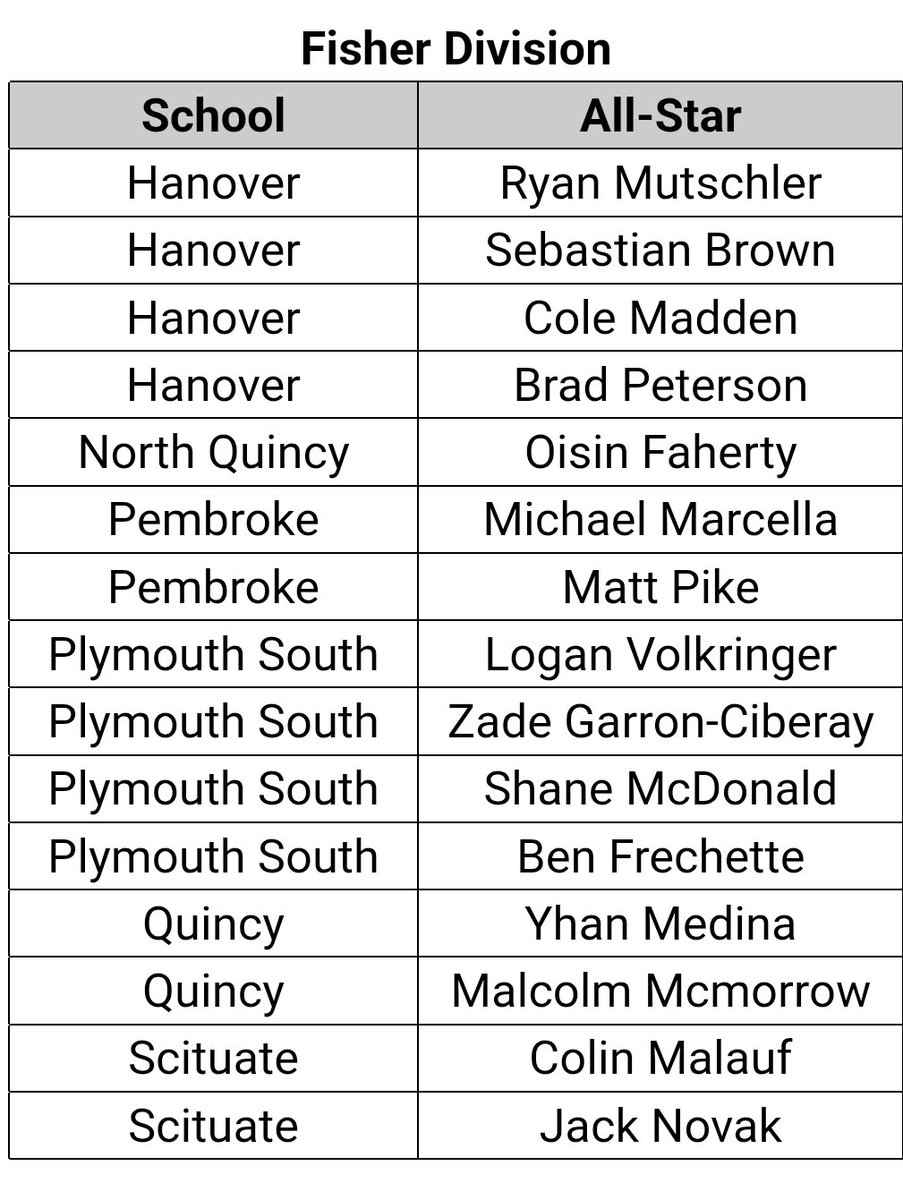BConn63's tweet photo. Your Patriot League Boys Basketball All-Stars (Fisher Division). @BosHeraldSports @Murray_Jack_ https://t.co/edyvgeWs4t