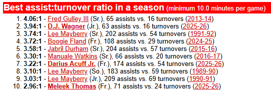 HogStats's tweet photo. 3 of the top 10 assist-turnover ratios in a @RazorbackMBB season are happening right now. https://t.co/ixJPmwSaUJ