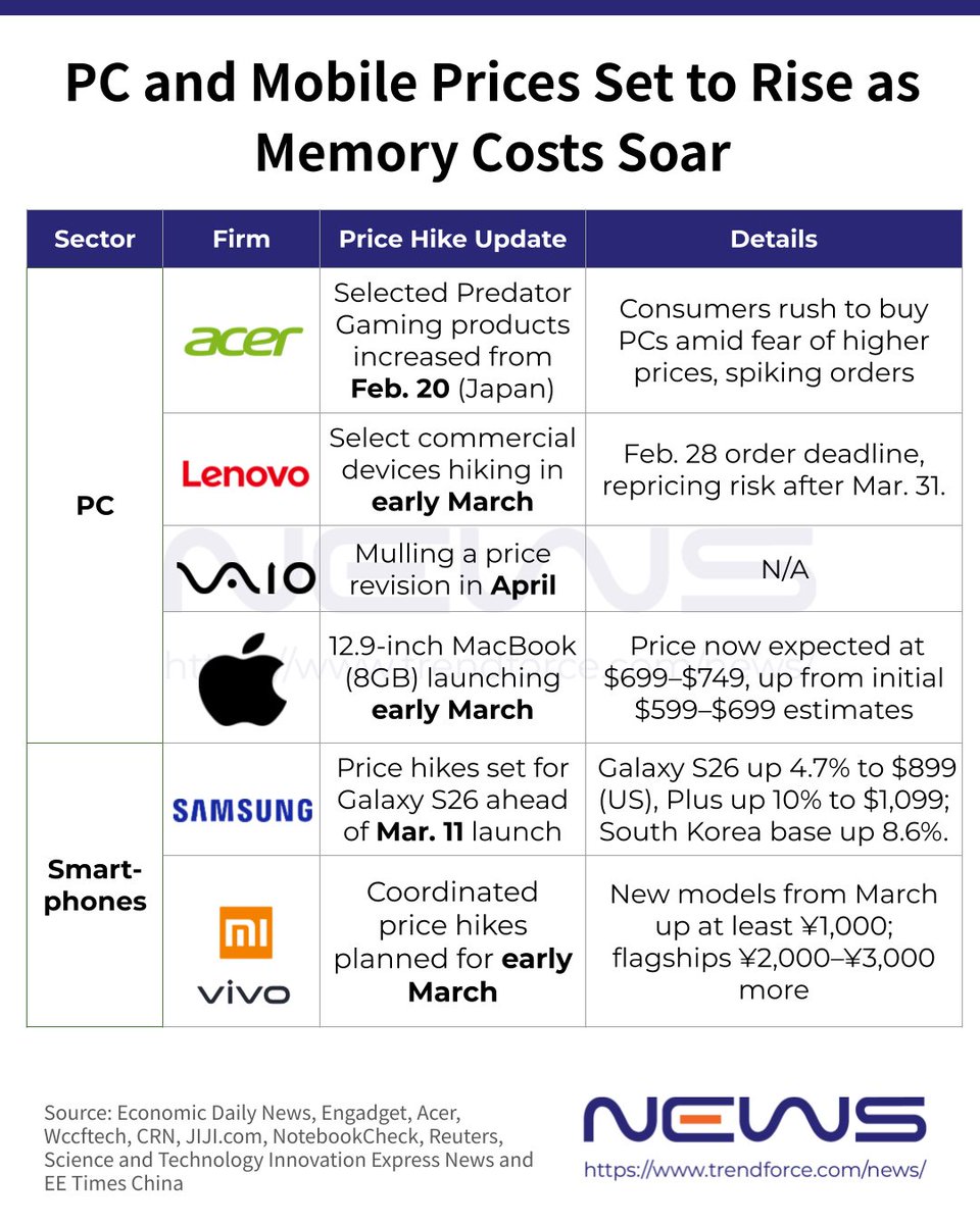 NEWS2082680's tweet image. 📱 Memory costs keep climbing, and PCs &amp;amp; smartphones are feeling the heat! #Lenovo, #Acer, #Samsung, and #Xiaomi — major brands are reportedly set to adjust prices in Feb–Mar. Consumers, brace for sticker shock!💡More: pse.is/8rrsx8 🔗