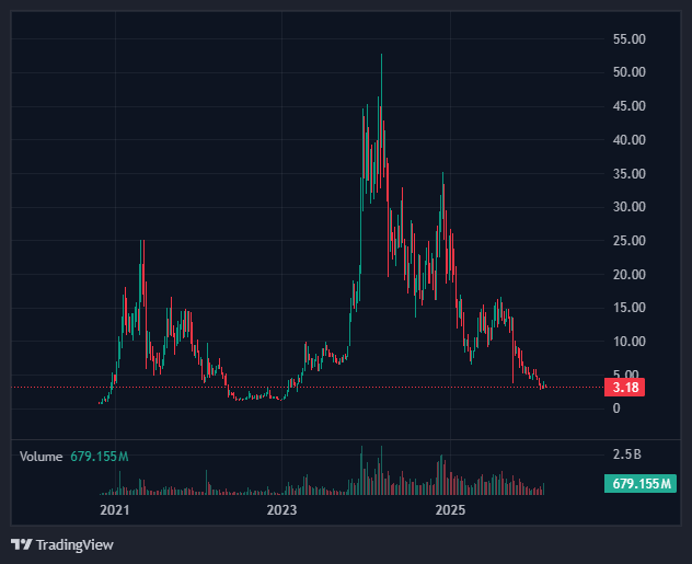 altcoinpediax's tweet image. Injective $INJ - #Injective is making serious waves in DeFi right now. The price is holding steady at $3.18, backed by some massive network upgrades. The big news is the IIP 617 proposal, which fundamentally changes the game by slashing token issuance and bumping the burn rate to