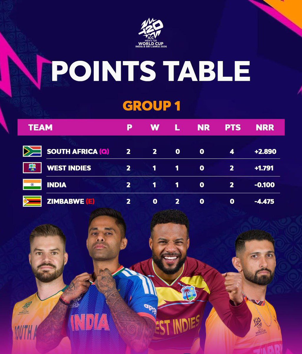 maheta_pra70945's tweet image. रोमांचक डबल-हेडर के बाद T20 वर्ल्ड कप 2026 का ग्रुप 1 पॉइंट्स टेबल 📊

हर मैच के साथ तस्वीर बदल रही है — कहीं NRR का खेल, कहीं क्वालिफिकेशन की जंग 🔥
यह वर्ल्ड कप हर दिन और ज़्यादा मज़ेदार होता जा रहा है!

#T20WorldCup2026 #Group1 #PointsTable #CricketKaJalwa 🏏