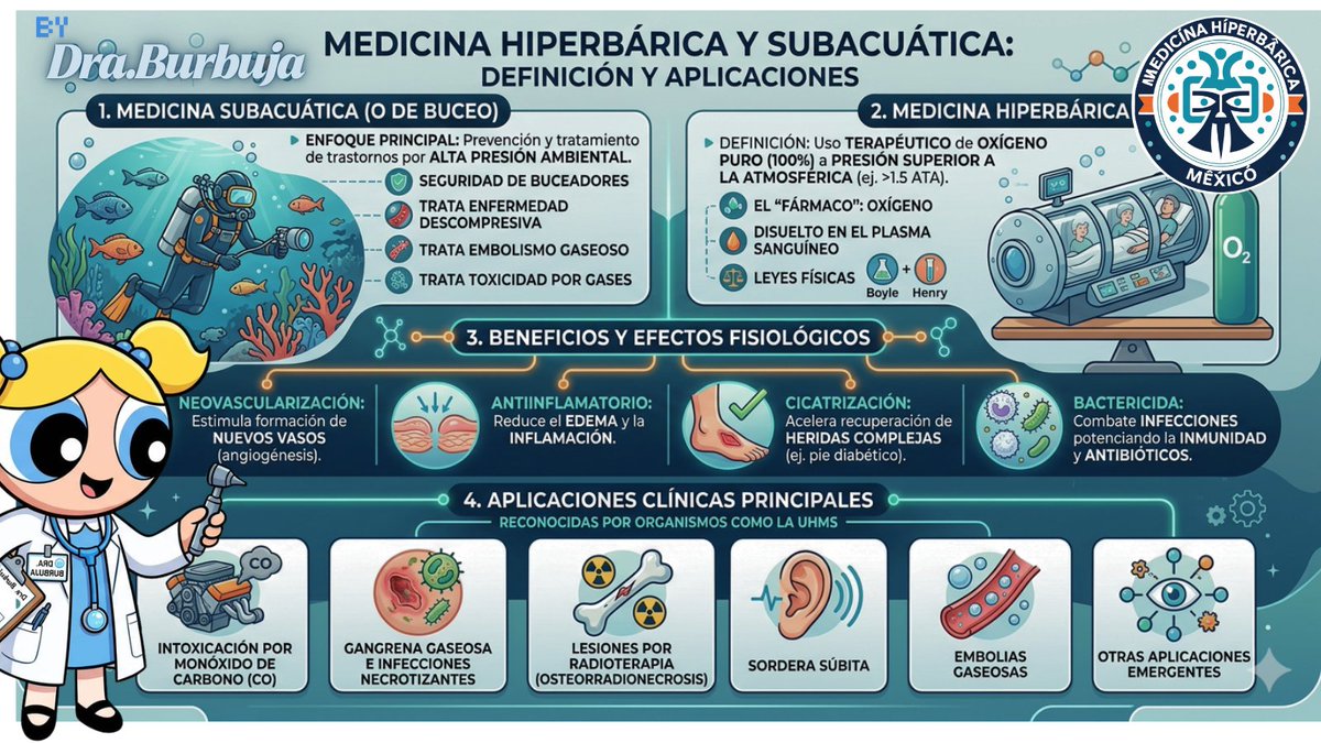 LMercadoNancy's tweet image. Medicina Hiperbárica y subacuática
#DraBurbujaMX 🫧🇲🇽🩺🏥
#MedicinaHiperbáricaMéxico
#O2 #OHB #DCI 
#DraBurbuja #MedicinaHiperbárica #FOAMed