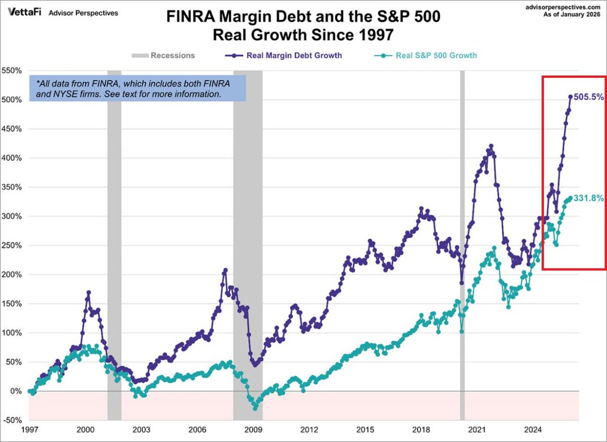 🚨ATENCIÓN🚨

CUANDO ESTO OCURRIÓ EN EL PASADO EL MERCADO NO TERMINÓ BIEN.

👉La DEUDA DE MARGEN está en niveles de ALERTA.

🩸 La deuda en margen en EE.UU. subió +505% desde 1997.
🩸 En el mismo período, el SP500 creció +332%.
🩸 Hoy supera los USD 1.28 TRILLONES.
🩸 En los