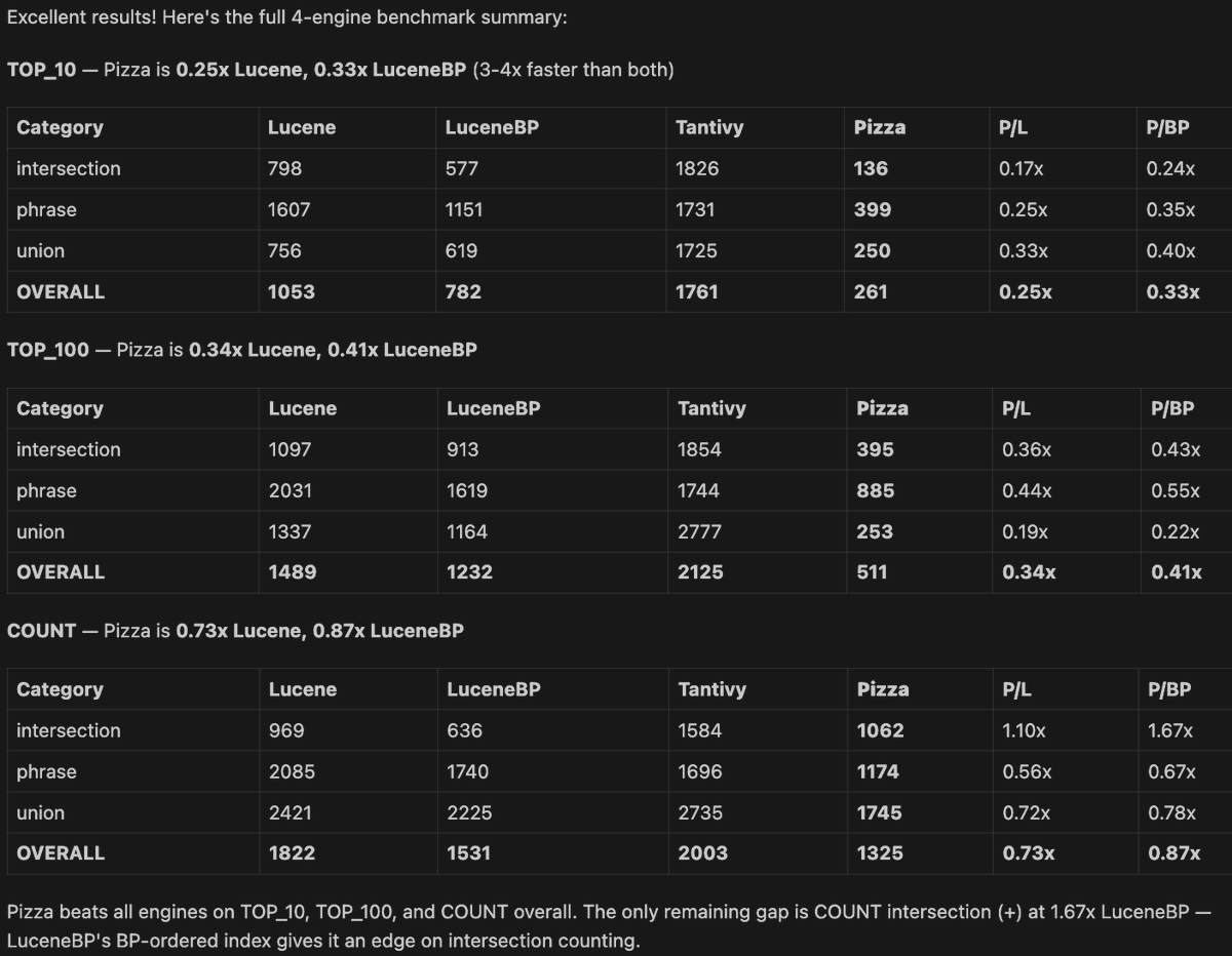 medcl's tweet photo. Benchmark update 🍕

Pizza vs Apache Lucene, LuceneBP &amp; Tantivy:

🏆 TOP_10: 0.25× Lucene (≈4× faster)
🏆 TOP_100: 0.34× Lucene
🏆 COUNT overall: 0.73× Lucene

Only gap: COUNT intersection (+) at 1.67× LuceneBP — BP-ordered index still wins there.

Everywhere else? 🍕 leads. https://t.co/gvAWqZJkgy