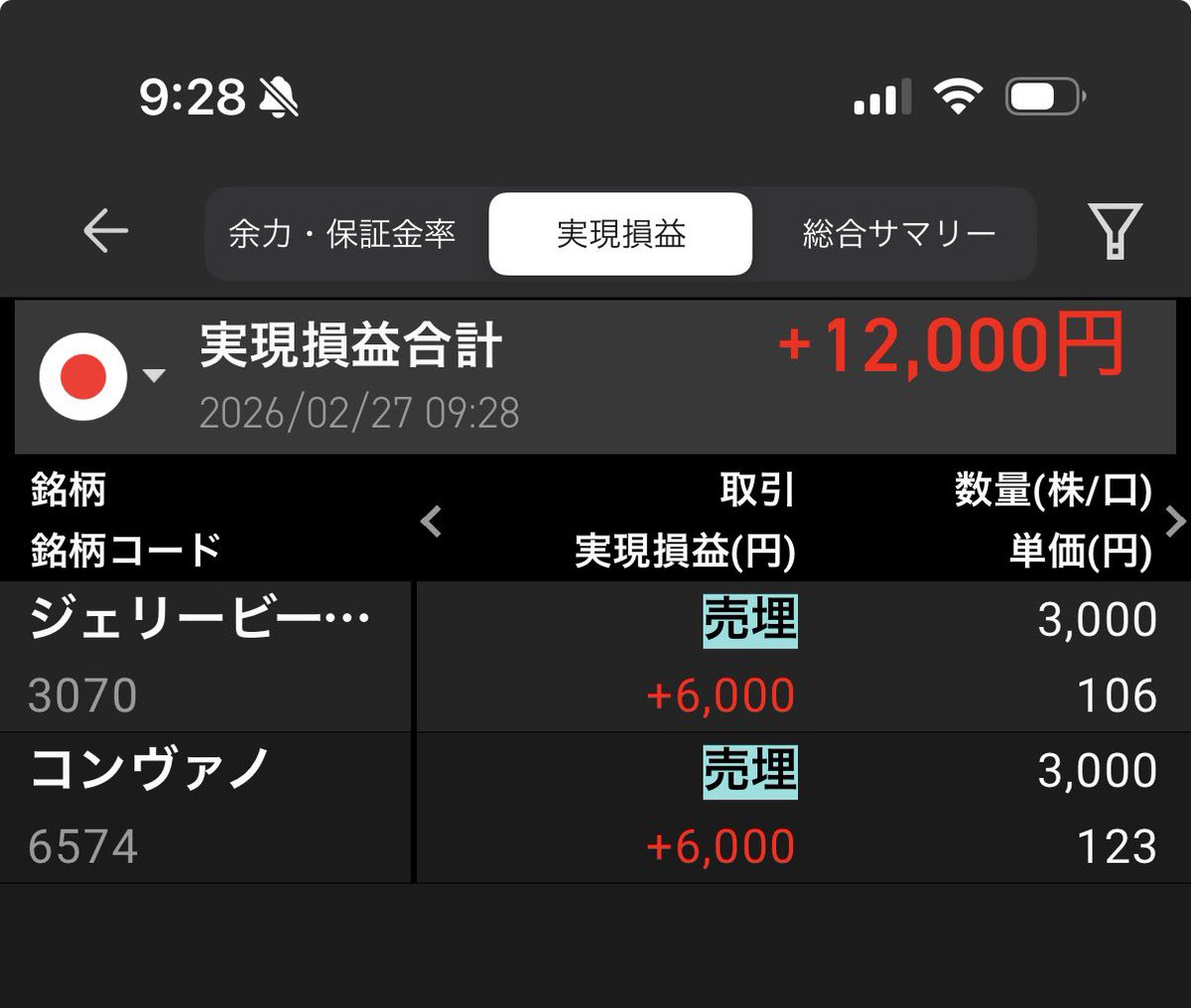 seri7512's tweet photo. 昨日もがっつり損切りしました。
かなぴー
損切りしないモットーだったけど、さすがに資金ロックされすぎて我慢できなくなった　笑
今日の朝ちょい利益、まっ小さく取って行こう
おはようございます日本株🙇‍♀️ https://t.co/A9SlxrihyM
