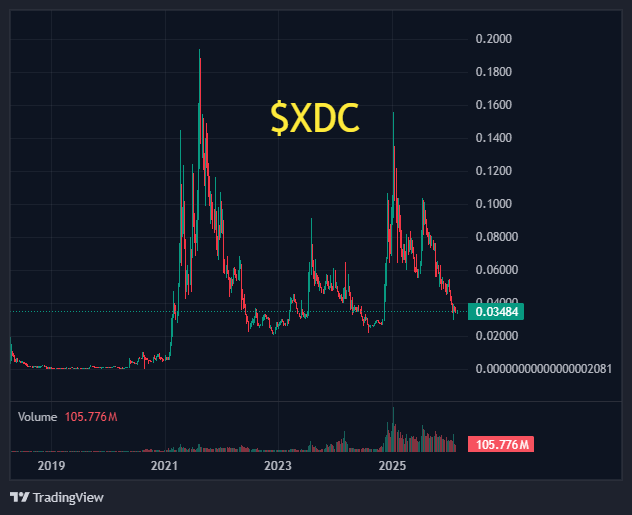 altcoinpediax's tweet image. #XDCNetwork, $XDC - XDC is finally bridging the gap between crypto and everyday commerce. They just integrated with OrbitX Pay to allow direct USDC spending at any Visa merchant basically making your on-chain funds spendable at the grocery store without a traditional off-ramp. In