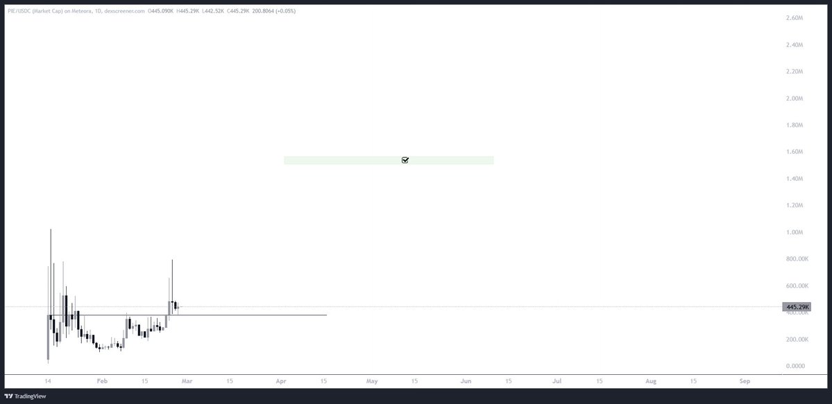 That daily close on $PIE. Next stop $1.5M MC. There's a lot lined up on the development and growth side.