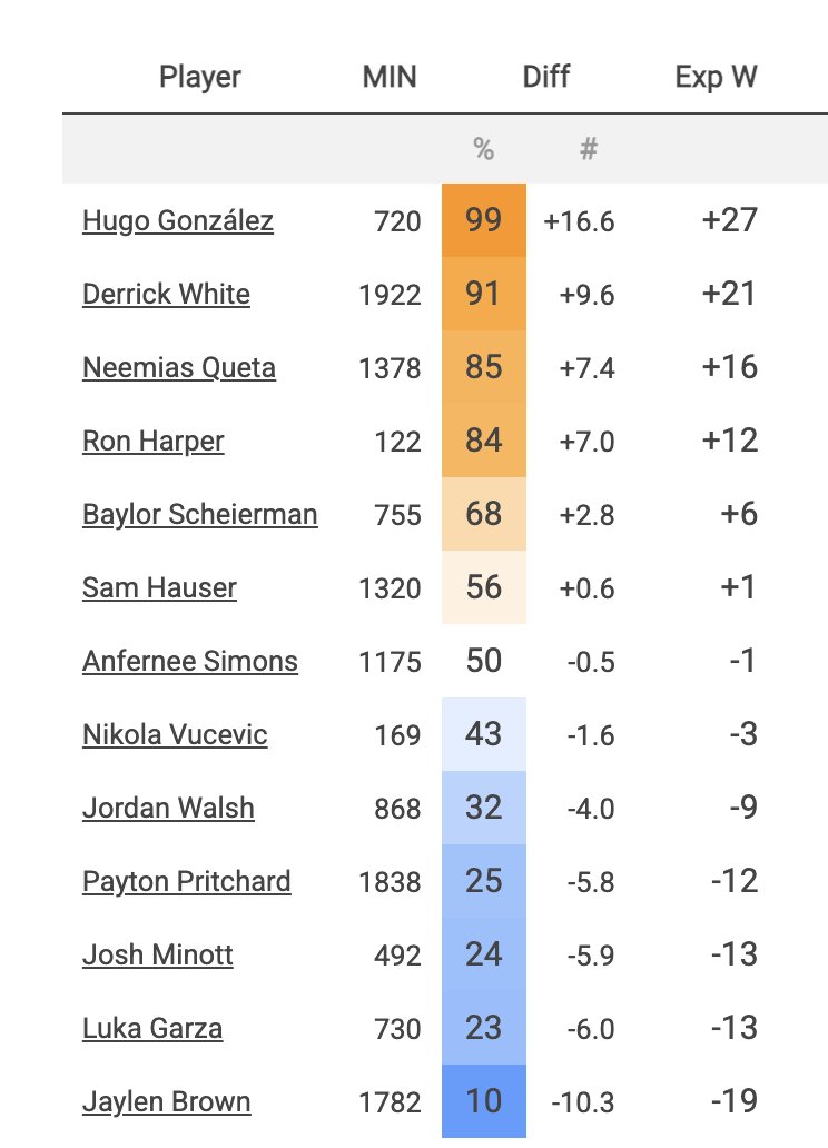 Celtics are so good that literally their least valuable player is an MVP candidate
